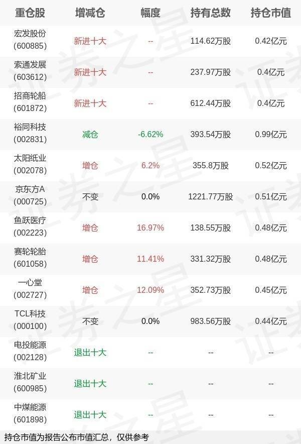 优股平台 国投瑞银基金杨枫旗下国投优化A/B一季报最新持仓，重仓裕同科技