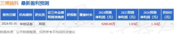 堆财网 三博脑科（301293）2024年年报简析：营收净利润同比双双增长，盈利能力上升