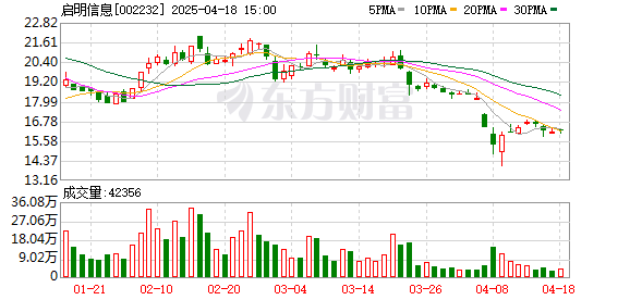 股腰包 启明信息(002232.SZ)：2024年年报净利润为407.81万元、同比较去年同期下降86.09%