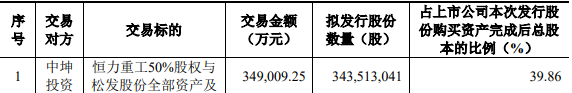 融创配资 松发股份买恒力重工100%股权获通过 西南证券建功