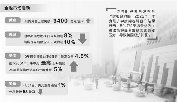 申宝策略 关税战震动全球金融市场 美国股债汇信用遭损耗