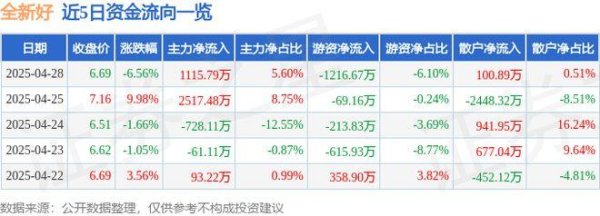 富兴配资 全新好（000007）4月28日主力资金净买入1115.79万元