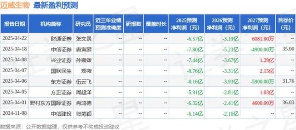 扬帆配资 太平洋：首次覆盖迈威生物给予买入评级，目标价33.65元
