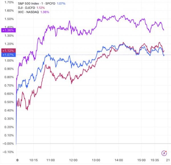 优配交易 苹果市值一夜大涨万亿元